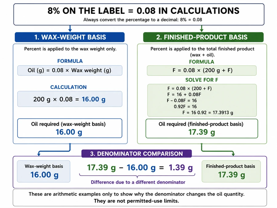 wax-basis and finished-product fragrance calculations