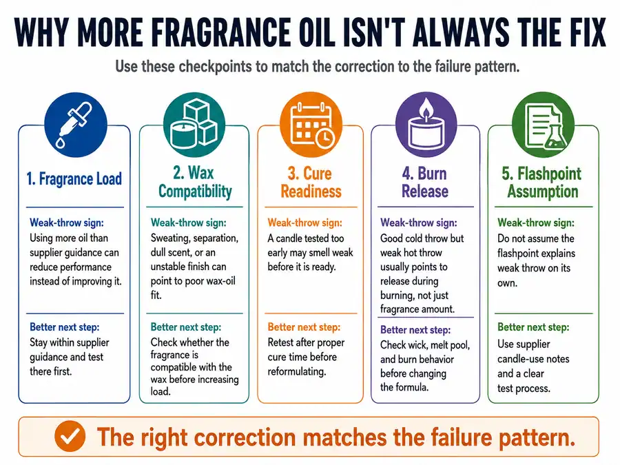 fragrance load and wax compatibility checkpoints