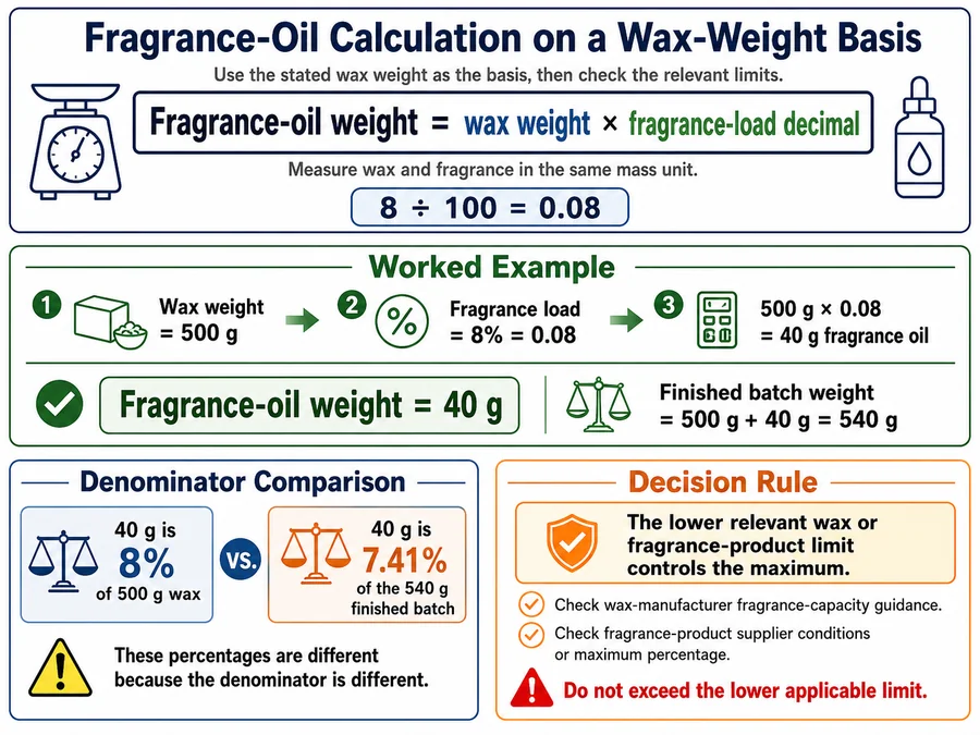 Wax-weight fragrance formula and 500-gram example