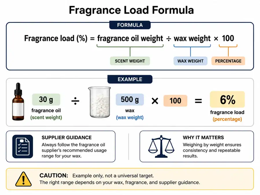 fragrance load formula and wax weight example