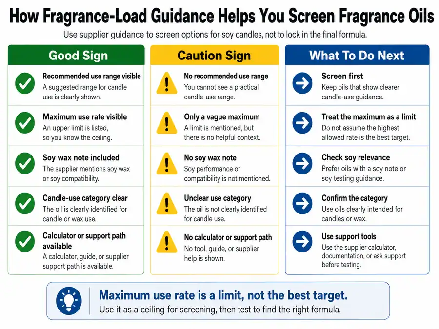 Fragrance load guidance and use-rate limits