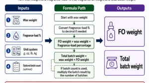 fragrance load inputs and batch outputs