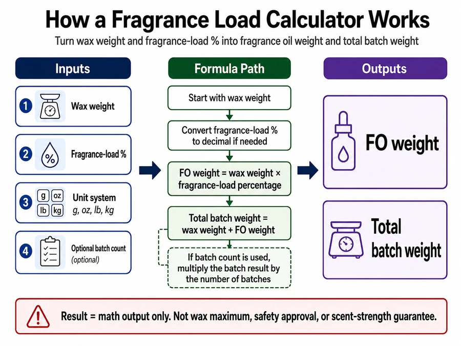 fragrance load inputs and batch outputs