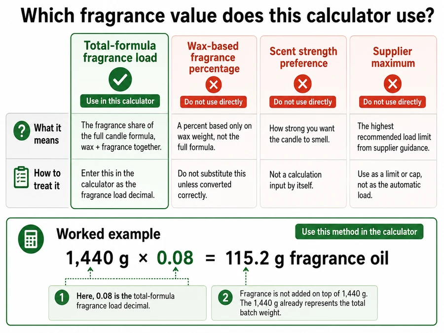 Total formula fragrance load and wax based percentage