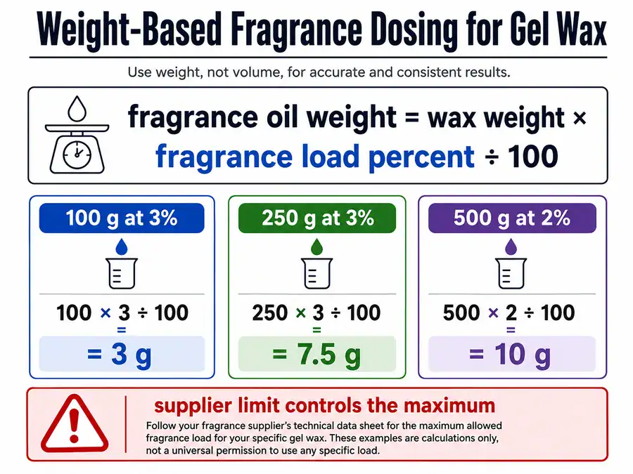 Gel wax fragrance load formula and weight examples
