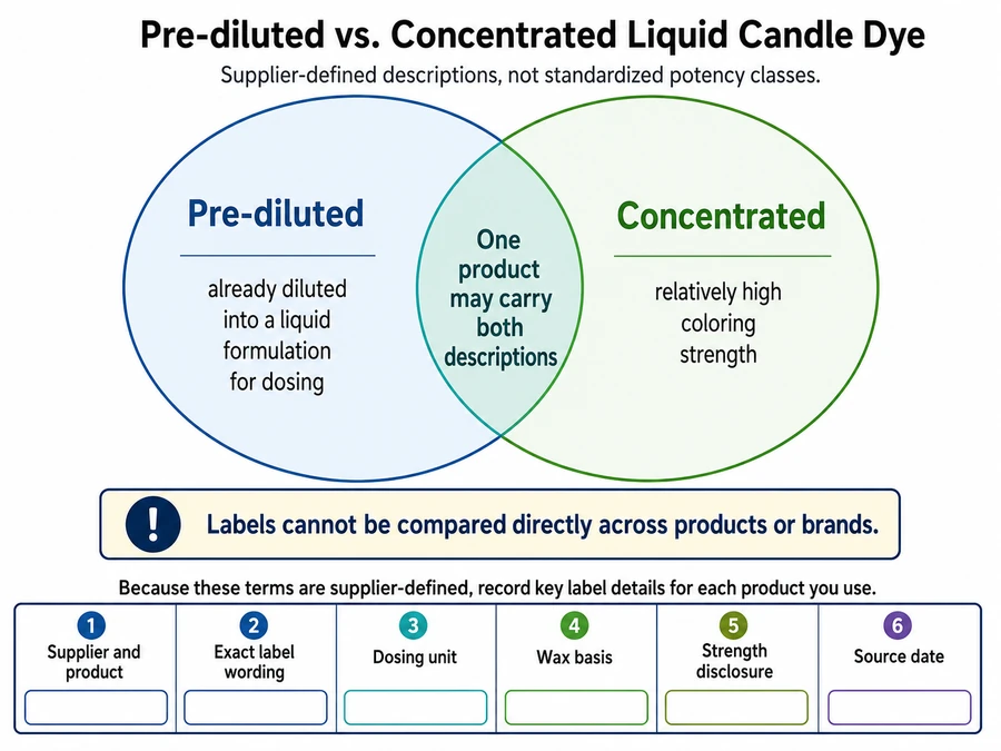 Pre-diluted and concentrated liquid dye labels and overlap