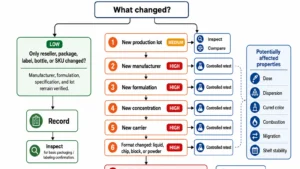 Administrative and material candle colorant change decision flow