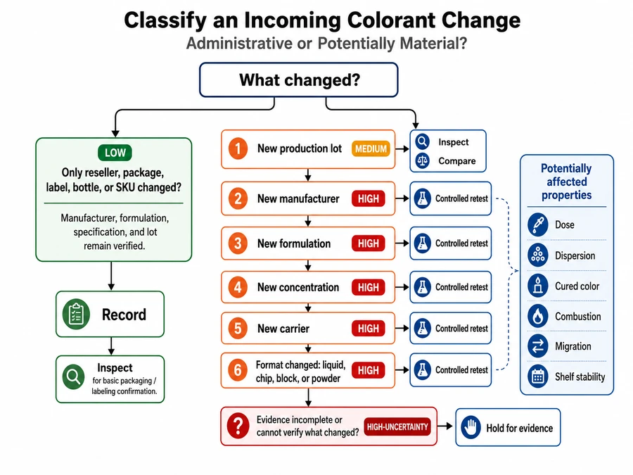 Administrative and material candle colorant change decision flow