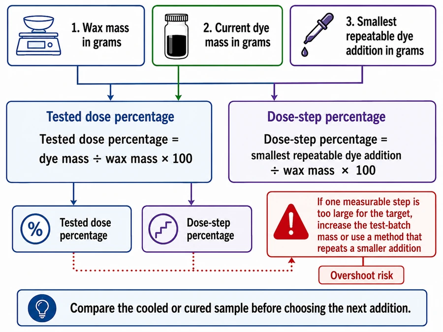 paraffin dye percentages and overshoot control