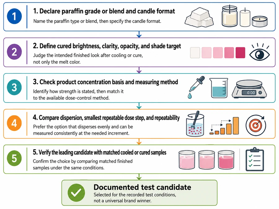 paraffin dye selection and cured-sample checks