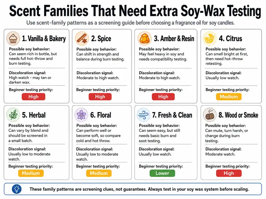Scent family testing and soy wax risk