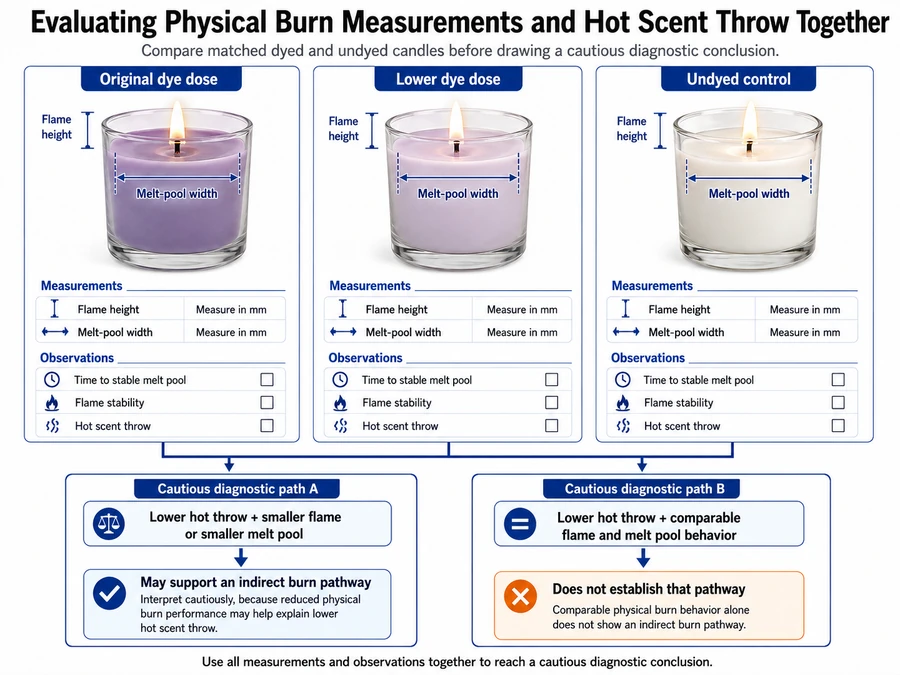 candle dye dose and scent throw burn benchmark