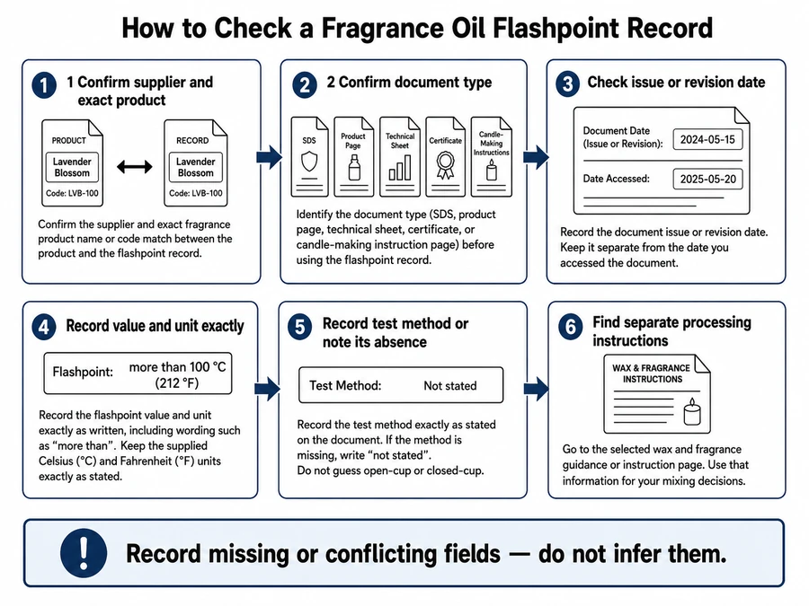 Fragrance oil SDS and six-step flashpoint check