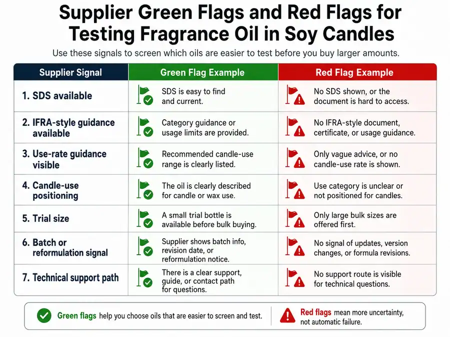 Supplier test signals and red flags
