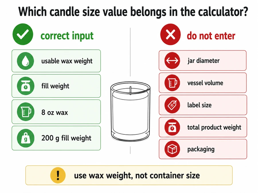Usable wax weight and wrong size inputs