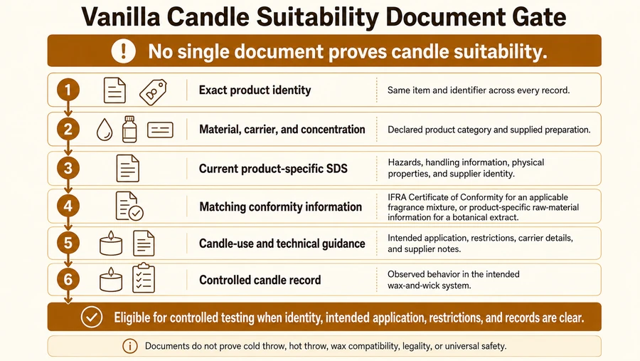 Vanilla candle documents and testing eligibility