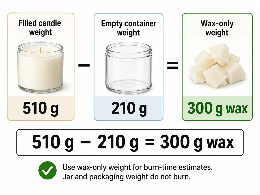 wax-only weight and container subtraction