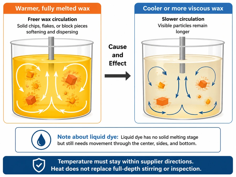 Wax temperature and candle dye dissolution